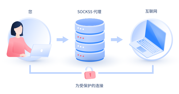 【郑州代理IP】什么是SOCKS和SOCKS5代理？